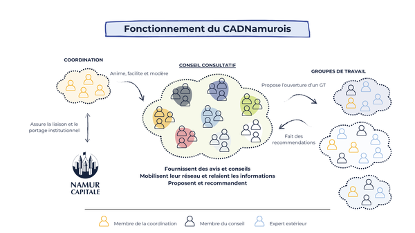 Schéma du fonctionnement affichant les trois organes du CADNamurois, avec une brève description des rôles, tels que détaillés dans le texte.